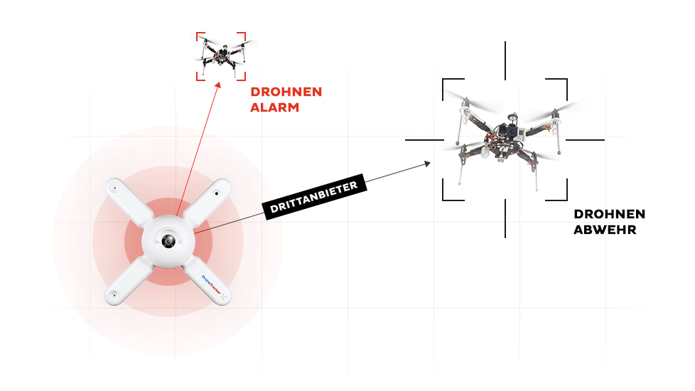DEDRONE - automatisches Drohnen Abwehrsystem -
